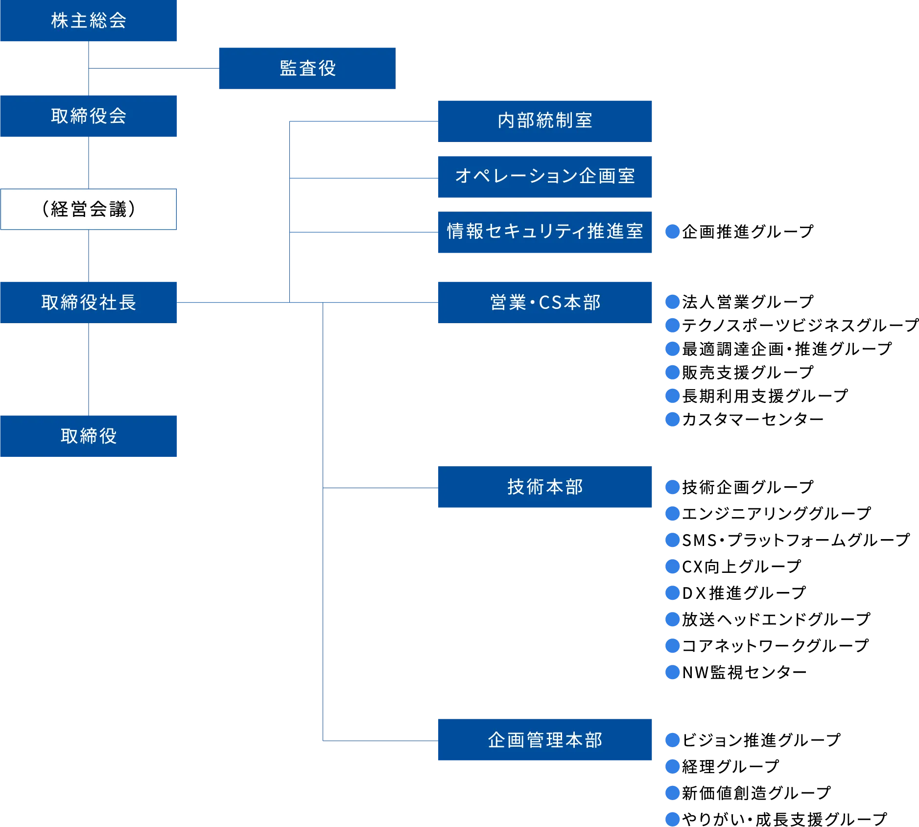 組織図