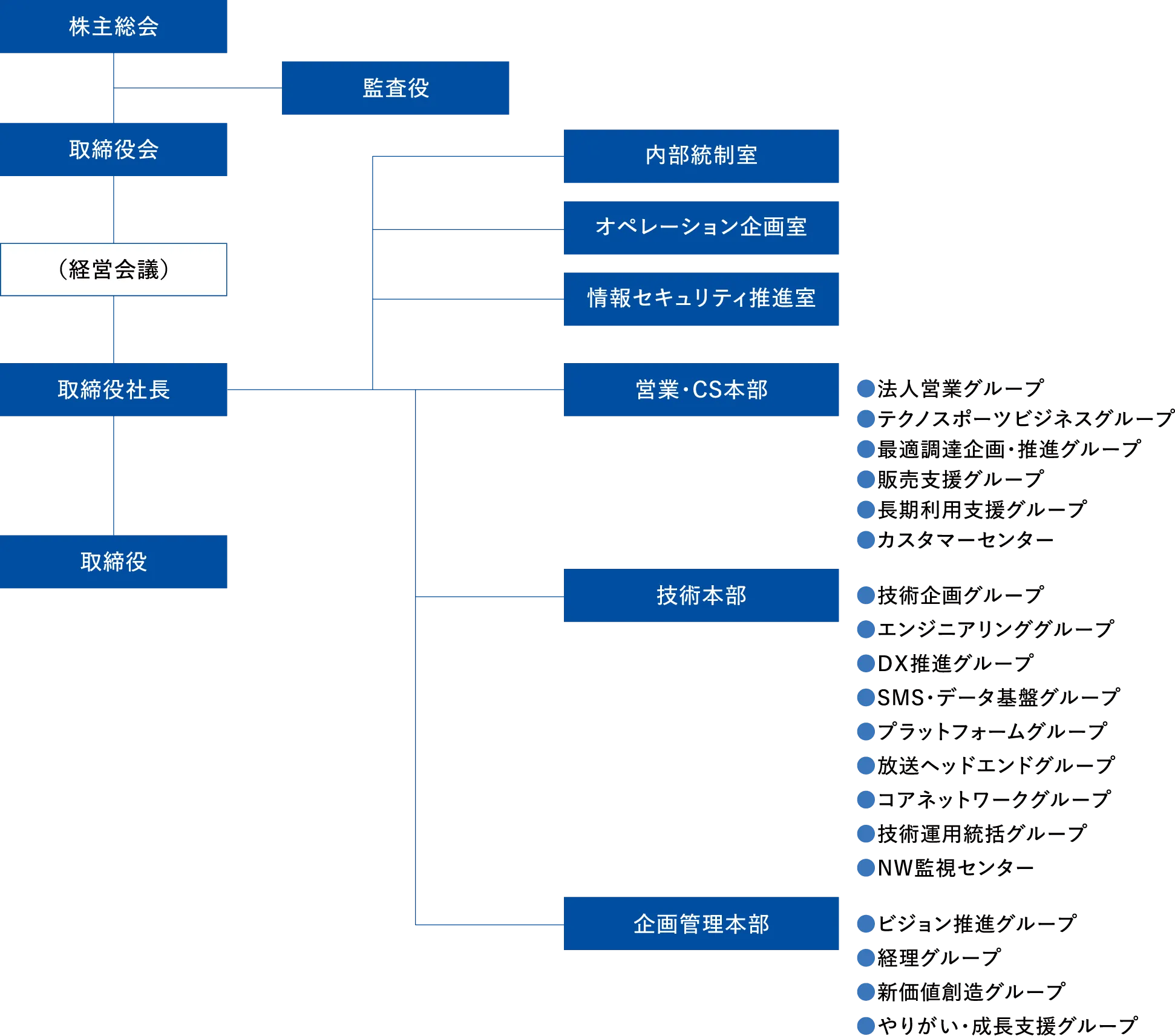 組織図